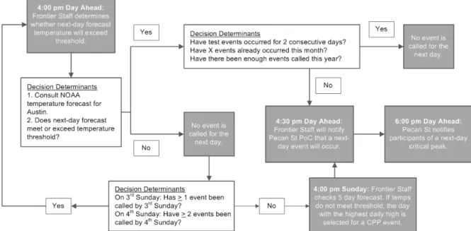 Figure 12. Flowchart for Calling Next-Day Peak Events 