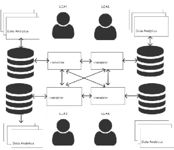 Fig.  3.  Two-layer  networked  privacy  preserving  big  data  analytics  model  between coalition forces