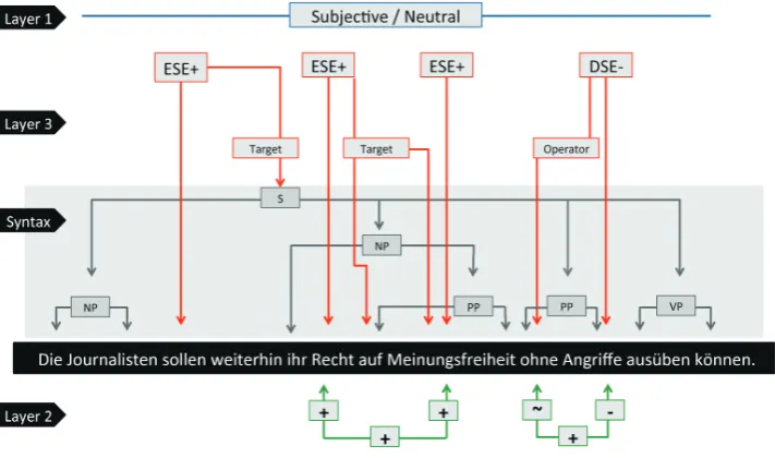 Figure 1: Excerpt from the multi-layered annotation.