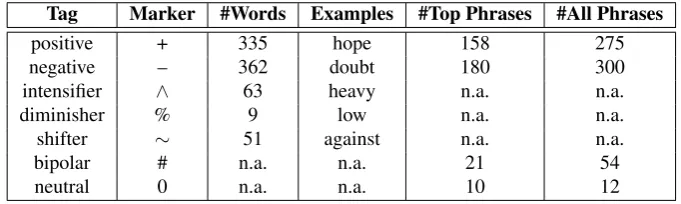Table 3: Distribution of the polarity tags in Layer 2.