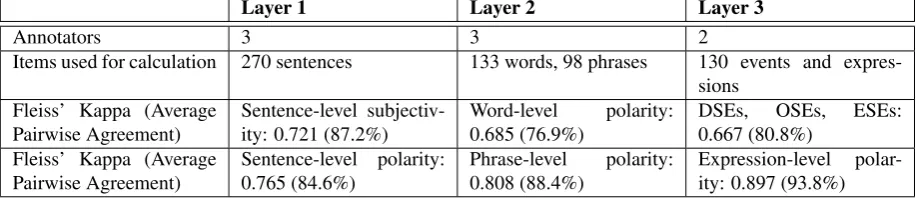 Table 6: Inter-annotator agreements for Layer 1, 2 and 3.