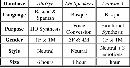 Table 1 resumes the characteristics of each of the databases recorded that, together with the unrestricted domain requirement, composed our initial specifications to design an appropriate corpus