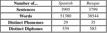 Table 2:Information about AhoSyn text corpus.