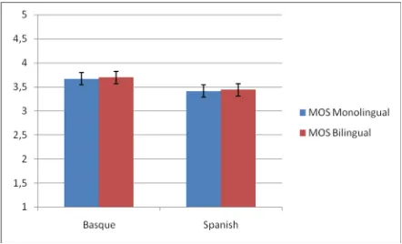 Figure 2 shows the results of the evaluation for each method and language, including the 95% CI (Confidence Interval)
