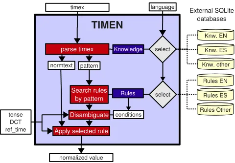 Figure 1: TIMEN Architecture