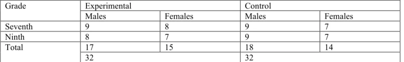 Table 1. The distribution of the sample individuals 