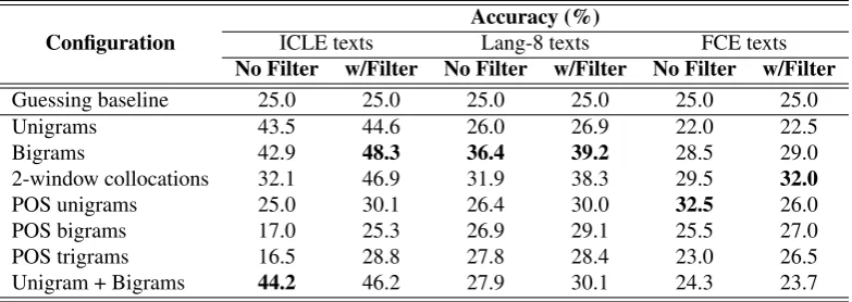Table 1: Native language classiﬁcation results