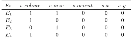 Table 2 shows examples of learning classes for the exam-ple descriptions in previous Table 1 (whether thelast three classes have all their values set to zero becausethese attributes were not used in the previous examples