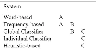 Table 5: Homogeneous subsets for Dice and MASI scores.Systems which do not share a letter are signiﬁcantly differ-ent at α = 0.01.