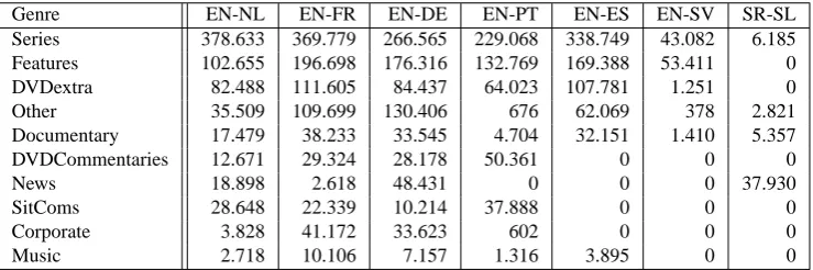 Table 4: SUMAT parallel subtitle data subdivided into domains.