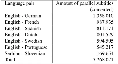 Table 5: Amount of available parallel converted subtitles.