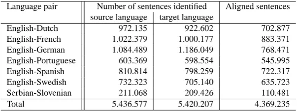 Table 6: Number of identiﬁed and aligned sentences in the SUMAT corpus.
