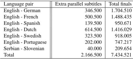 Table 8: Amount of extra parallel subtitles that will provided bythe SUMAT subtitling companies.