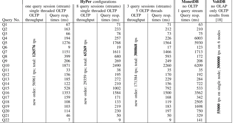 Fig. 9. Performance Comparison: HyPer OLTP&amp;OLAP, MonetDB only OLAP, VoltDB only OLTP