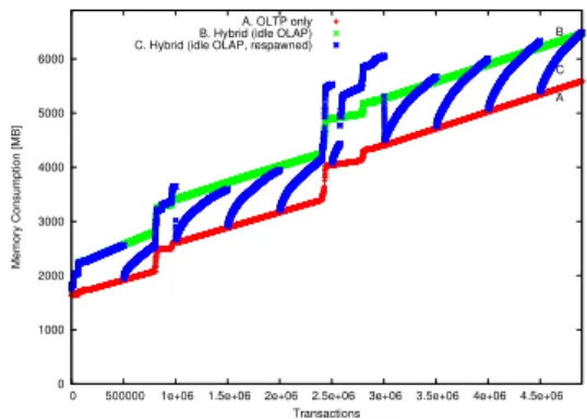 Fig. 10. Memory Consumption: (A) pure OLTP, (B) OLTP&amp;one stable OLAP, (C) OLTP&amp;continuously refreshed OLAP
