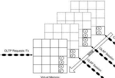 Fig. 4. Multiple OLAP Sessions at Different Points in Time