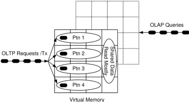 Fig. 5. Multi-Threaded OLTP Processing on Partitioned Data