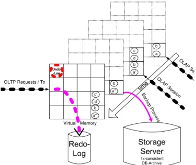 Fig. 6. Durable Redo and Volatile Undo Logging