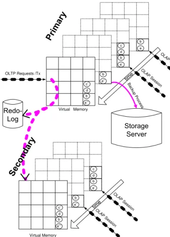 Fig. 7. Secondary Server: Stand-By for OLTP and Active for OLAP