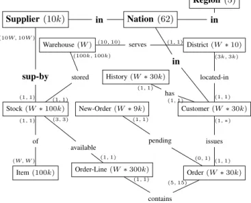 Fig. 8. Entity-Relationship-Diagram of the TPC-C&amp;H Database