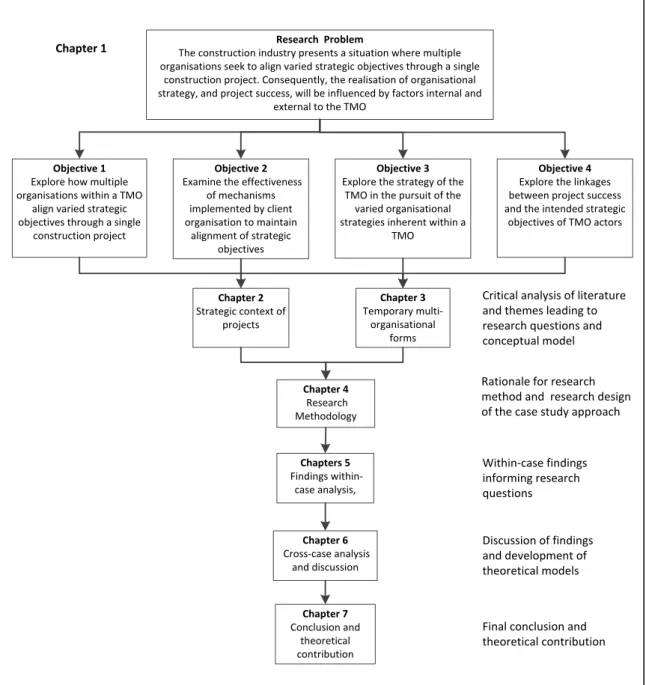 Figure 1.1: Structure of thesis 
