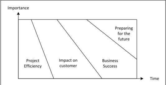 Figure 2.2: Relative importance of success dimensions. Source: Shenhar et al. (2001) 