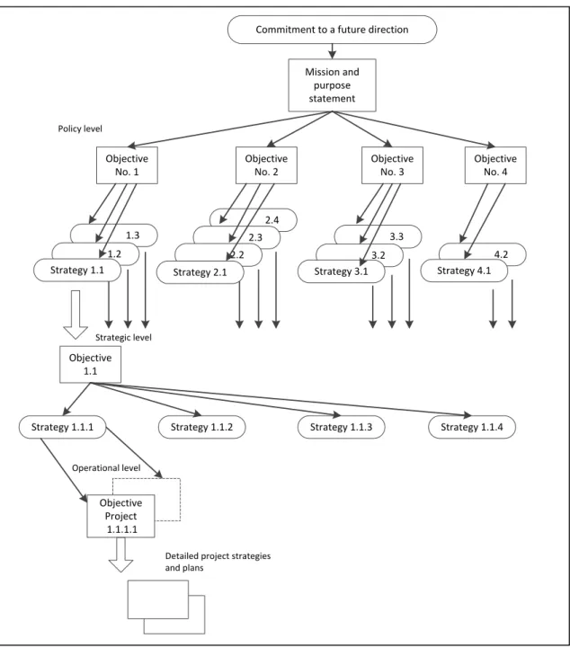 Figure 2.3: The Hierarchy of Objectives, Strategies and Projects. Source: Archibald  (1987) 