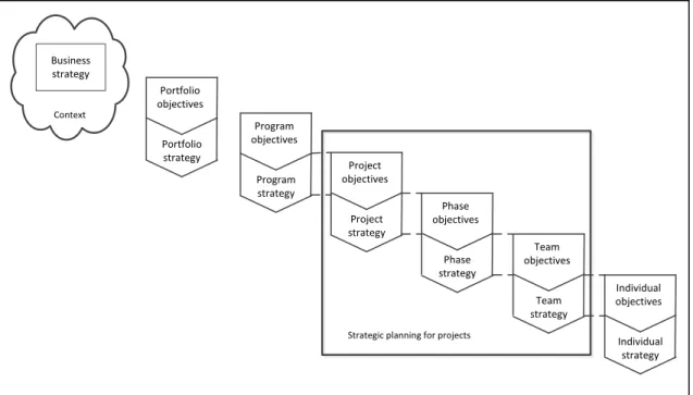 Figure 2.4: The Hierarchy of Objectives, Strategies and Projects. Source: Morris and  Jamieson (2005)