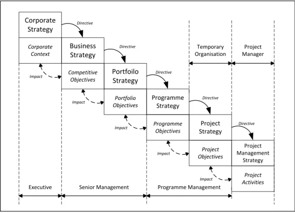 Figure 2.5:  Hierarchy of Strategic Objectives. Source: Haniff &amp; Fernie (2008) 