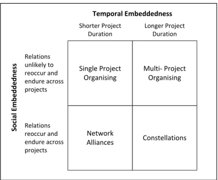 Figure 3.2: Four types of inter-organizational projects. Source: Adapted from Jones and  Lichtenstein (2008) 
