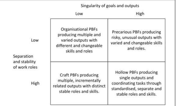 Figure 3.4: Types of Project Based Firms (PBFs). Source: (Whitley, 2006) 