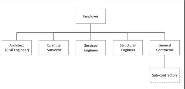 Figure 3.5: TMO configuration in traditional, general contracting. Source: Adapted  from Murdoch and Hughes (1997) 