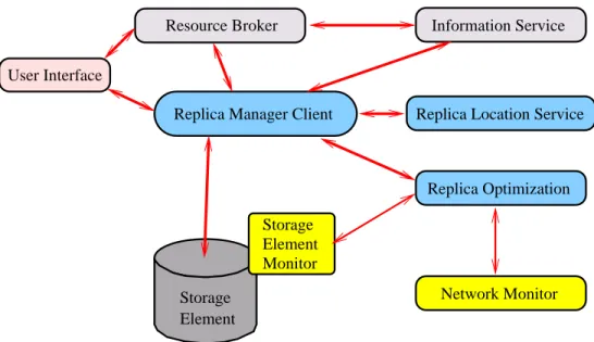 Figure 2: Interaction of Replica Manager with other Grid components.