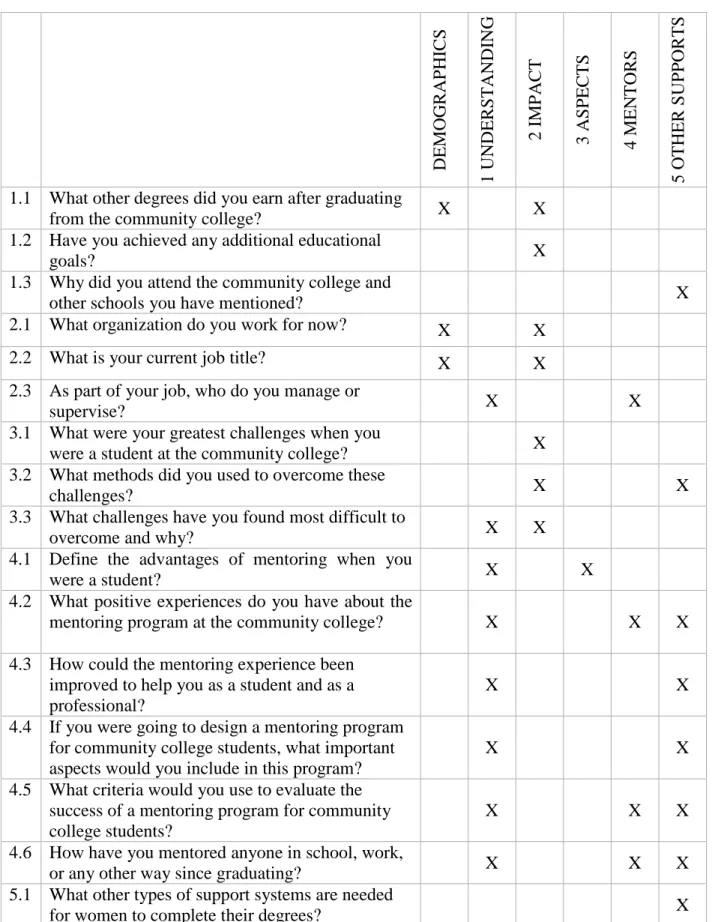 Table 1. Matrix: Research Questions and Questionnaire 