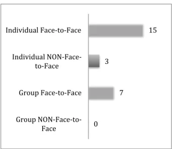 Figure 3. Types of counseling used. 
