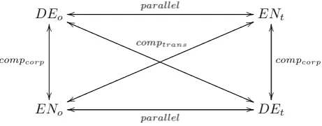 Figure 1: Relations between the four subcorpora DElinguistic sense (translation-studies sense (o , DEt ,ENo , and ENt : (i) parallel, (ii) comparable in the corpus-compc o r p ), and (iii) comparable in thecompt r a n s )