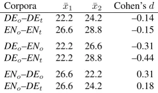 Table 2: Sentence lengths;x ¯1 arex ¯2 are the means of thetwo corpora (cf. Table 1)