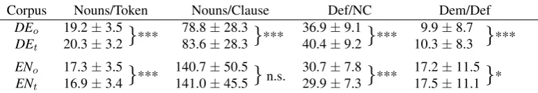 Table 3: Average frequencies (in %) and standard deviation in comparablet r a n s corpora