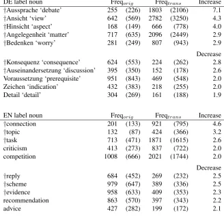 Table 5: German and English top-5 label nouns that show most extreme overuse (top tables) and underuse (bottom tables).Freqo r i g and Freqt r a n s are normalized (raw) frequencies in the original and translated texts