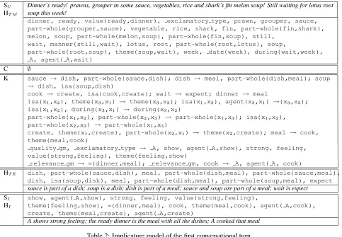 Table 2: Implicature model of the ﬁrst conversational turn