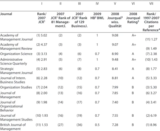 Table 1:  Top-Journals of the management and organization research community i ii iii iV V Vi Vii Journal Rank/   2007   JCR 1 2007 JCR1  Rank of 81  Manage-mentJ