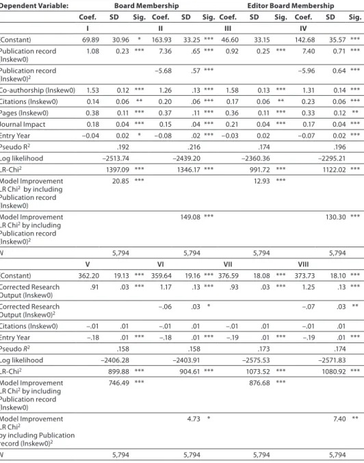 Table 3:  Determinants of Board and Editor Board Membership