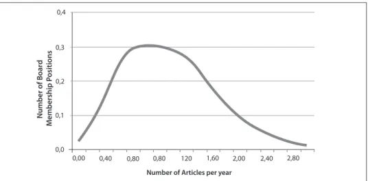 Figure 2:  Predicted Relation between Publication Record and Board Membership