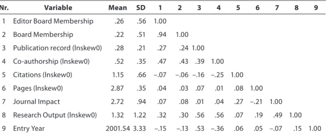 Table A1:   Descriptive statistics and bivariate correlations