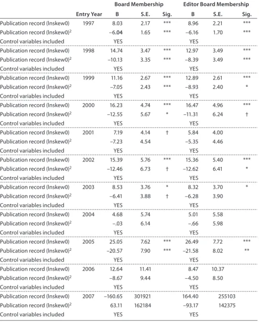 Table A2:   Determinants of (Editorial) Board Membership by Splitting by Entry Year