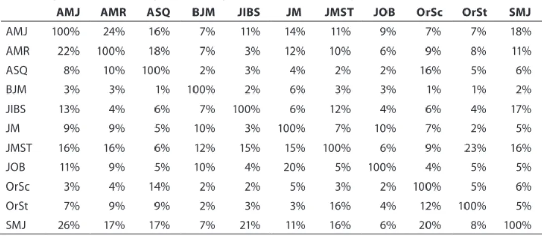 Table A6:  Relatedness of the included journals according to cross-editorship