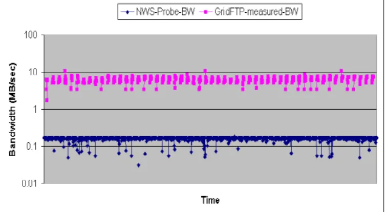 Figure 1: ISI-ANL GridFTP end-to-end bandwidth and NWS probe bandwidth 