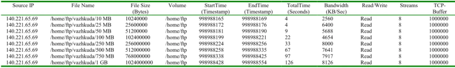 Figure 3: Sample set from a log of file transfers between Argonne and Lawrence Berkeley National Laboratories