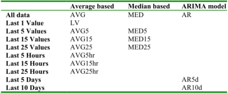 Figure 4: Context-Insensitive Predictors Used