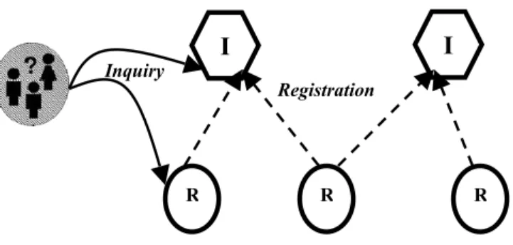 Figure 5: Depicts index servers, GIIS (I), with registered resources, GRIS (R). GRIS, R consists of various information providers (such as the GridFTP performance information provider) registered with it.